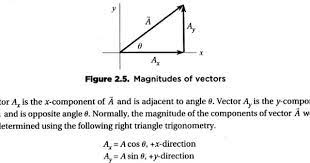 Sat Physics Vectors Vector Mathematics Components Vectors Aligned To The X And Y Axes Are Mathematically Advantageou Mathematics Physics Math Instruction