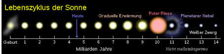 Das wetter bietet raum für spekulationen, deswegen sind aufzeichnungen so wichtig. Sonne Wikipedia