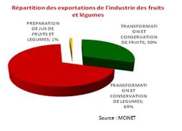 Chiffres Cles Fruits Et Legumes Info Filiere Fellah Trade