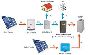 Build and simulate circuits right in your browser. Solar Battery System Types Ac Vs Dc Coupled Clean Energy Reviews