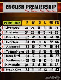 Epl Points Table English Premier League Liverpool Everton