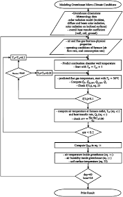 flowchart diagram of the solution method download