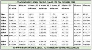 Run Clockwise To Beat The Clock In Om Die Dam Coach Norrie