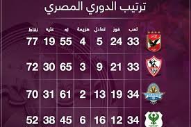 بوست ملوك التوقعات الدوري المصري الممتاز اليوم الجولة الثامنة الأهلي الأتحاد السكندري. Ø¬Ø¯ÙˆÙ„ ØªØ±ØªÙŠØ¨ Ø§Ù„Ø¯ÙˆØ±ÙŠ Ø§Ù„Ù…ØµØ±ÙŠ Ø¨Ø¹Ø¯ Ù…Ø¨Ø§Ø±ÙŠØ§Øª Ø§Ù„ÙŠÙˆÙ… ÙˆØªØªÙˆÙŠØ¬ Ø§Ù„Ø£Ù‡Ù„Ù‰ Ø¨Ø§Ù„Ù„Ù‚Ø¨ Ø§Ù„Ù€41 Ø³ÙˆØ¨Ø± ÙƒÙˆØ±Ø©