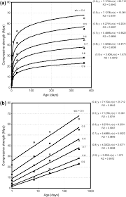 compressive strength prediction of portland cement concrete