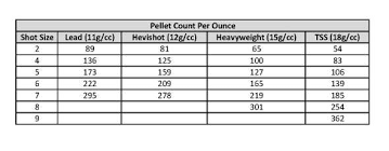 Steel Lead Hevishot Tss Shotshell Pellet Count Table