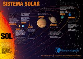 Solar system, assemblage consisting of the sun and those bodies orbiting it: El Maravilloso Sistema Solar Visual Ly