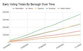 Early Voting Sets Records In New York Intensifying Calls For Improvements And Reform Gothamist