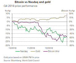 Heres Why Bitcoin Isnt The Next Gold In One Chart