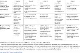 Check spelling or type a new query. Plos One Factors Influencing Implementation Of An Insulin Patient Decision Aid At Public Health Clinics In Malaysia A Qualitative Study