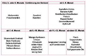 Monat vor allem darum, zu wachsen und energiereserven anzulegen. Beikost Wann Welche Lebensmittel Mamiweb De