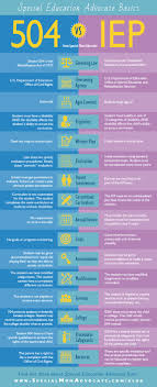 Infographic Iep Vs 504 Whats The Difference Special