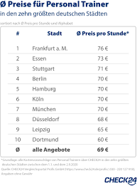 Comment must not exceed 1000 characters. Fit Bleiben Trotz Corona Pandemie So Viel Kostet Ein Personal Trainer Presseportal