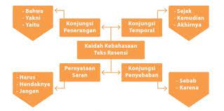 Check spelling or type a new query. Struktur Dan Analisis Kaidah Kebahasaan Teks Resensi