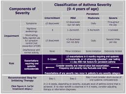 Classifying Asthma Severity And Initiating Treatment In