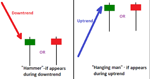 10 Best Hammer Candlestick Chart Patterns Trading Strategy