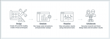 Visual design, usability, and usefulness. Improve Product And Production Design In The Aws Cloud