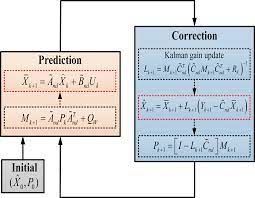 Fig 5 Kalman Filter Algorithm