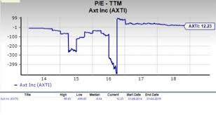 Should Value Investors Consider Axt Axti Stock Now Nasdaq