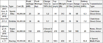 Design and Construction of an Electric Motorcycle