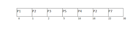 Os Preemptive Priority Scheduling Javatpoint