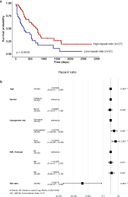 Second, this expansion includes rules on how to incorporate the new components and options from the a storm of swords game into the original a game of thrones. Repeat To Gene Expression Ratios In Leukemic Blast Cells Can Stratify Risk Prediction In Acute Myeloid Leukemia Springerlink