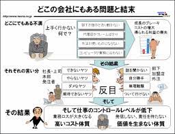 会社の問題点を整理すると 人と仕組みで仕事を考える 図解で描く仕事の設計図 ビジネス デザイナーのテオリア ビジネス 図解 ビジネスのアイデア