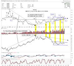One Chart The Tlt Gld Ratio Chart Kitco Commentary