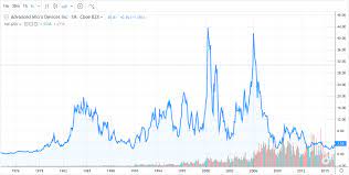 Find the perfect stock graph stock photos and editorial news pictures from getty images. Where Can I Find Historical Stock Index Quotes