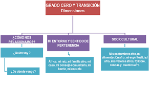Ver más ideas sobre aprendizaje te explicamos cómo hacer un mapa conceptual paso a paso y te incluimos ejemplos para que aprendas mejor sobre este tema, también te mostramos. Proyecto Etnoeducativo Afrocolombiano Pagina 2 Monografias Com