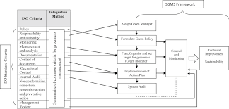 Management digitaler plattformen abschlussband des. Sustainable Green Management System Sgms An Integrated Approach Towards Organisational Sustainability Sciencedirect