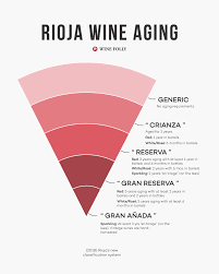 Rioja Wine Gets A New Classification System Wine Folly