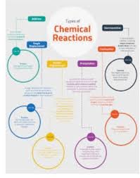 Classifying types of chemical reactions. Types Of Chemical Reactions Worksheet