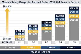 10 Always Up To Date Pay Chart For The Navy