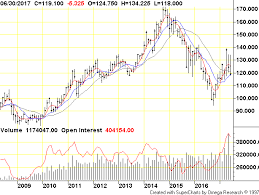Live Cattle Globex Monthly Commodity Futures Price Chart