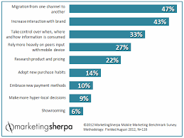 marketing research chart how mobile devices have changed