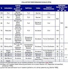 The Palliative Performance Scale Pps Palliative Care