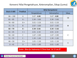 Savesave konversi nilai k13 ke ktsp for later. Penilaian Dan Teknik Pengolahan Hasil Penilaian Kurikulum Ppt Download