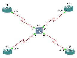 Frame relay is a protocol standard for wan internetworking which provides a fast and efficient method of transmitting packets through the network. Multipoint Frame Relay Configuration Ipcisco