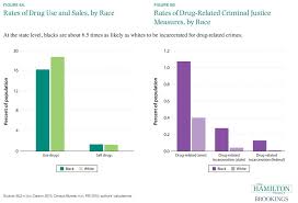Rates Of Drug Use And Sales By Race Rates Of Drug Related
