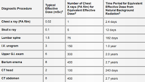 Radiation From X Rays And Living In Denver Theyre Not The Same