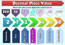 Understanding Decimal Place Value Poster Edgalaxy