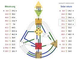 Learnings From Bitcoin Based Development Scientific Astrology Machine Learning Models Bitcoin