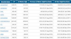 Axis bank limited is a private banking company. Shares Mapping The Market 11 Sensex Stocks 52 Week Highs Mysterious Spurt In Axis Bank Icici Shares The Economic Times