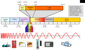 What Wavelength Is Infrared Light