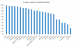 These improvements entailed localized diagnoses and increased chemotherapy sessions. Cancer Survival Rates Kiwiblog