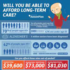 Long Term Care You Will Probably Need Long Term Care During Your Life It Is Only A Mat Long Term Care Insurance Long Term Care Population Health Management