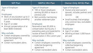Or defined benefit plan (pension plan that pays a retirement benefit spelled out in the plan) and you are eligible to participate for the plan year ending with or within the tax year. How Sep Simple And Owner Only 401 K Plans Stack Up Ascensus