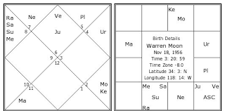 Warren Moon Birth Chart Warren Moon Kundli Horoscope By