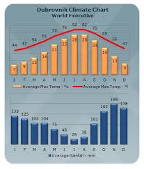 Dubrovnik Weather Weather In Dubrovnik Weather Forecast For Dubrovnik Croatia And Climate Chart Dubrovnik Croatia Croatia Holiday Croatia weather forecast 10 days, local weather, current temperature, weather map, weather worldwide in fahrenheit or celsius, temperatures, conditions, worldwide cities current weather.
